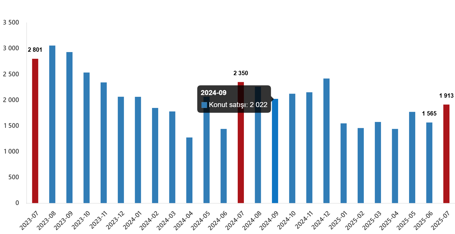 Yabancılara konut satışı (aylık) - Tem 2023’ten Tem 2025’e